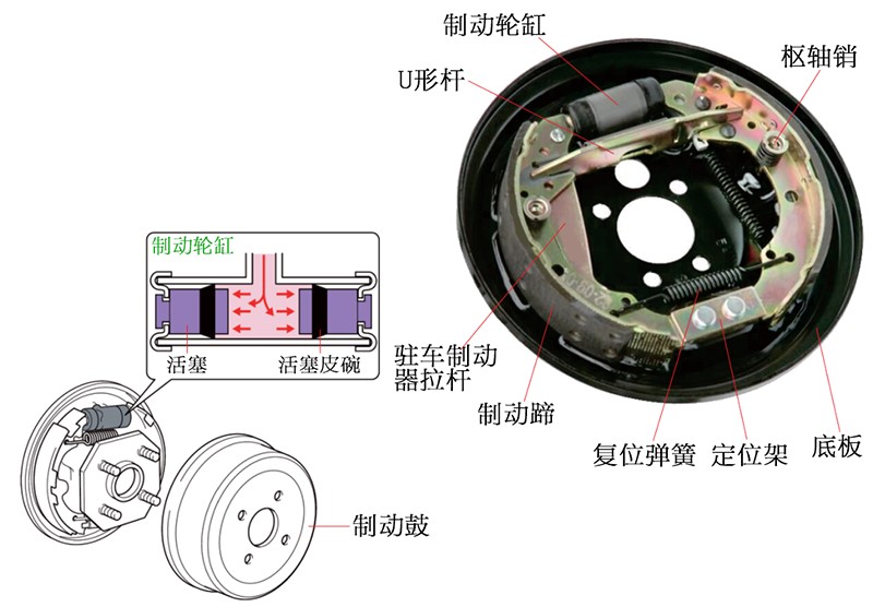圖2 刹車鼓製動（dòng）原理
