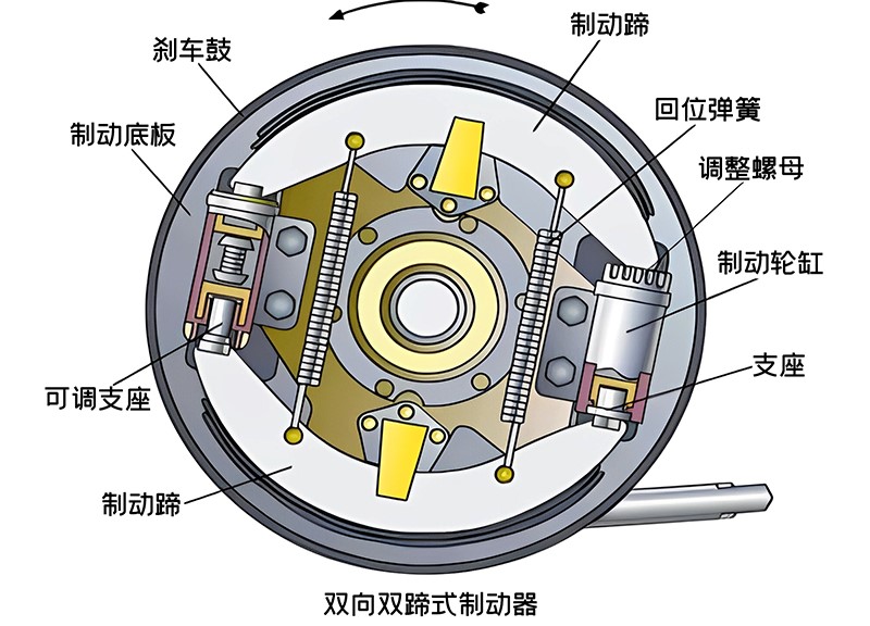 鼓式製動（dòng）器（qì）解剖圖